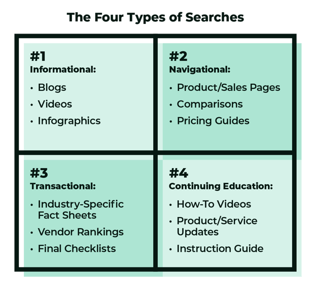 4 Types of Searches graphic