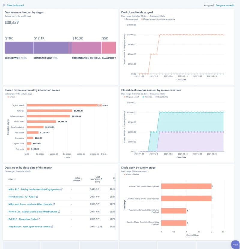 HubSpot reporting dashboard example