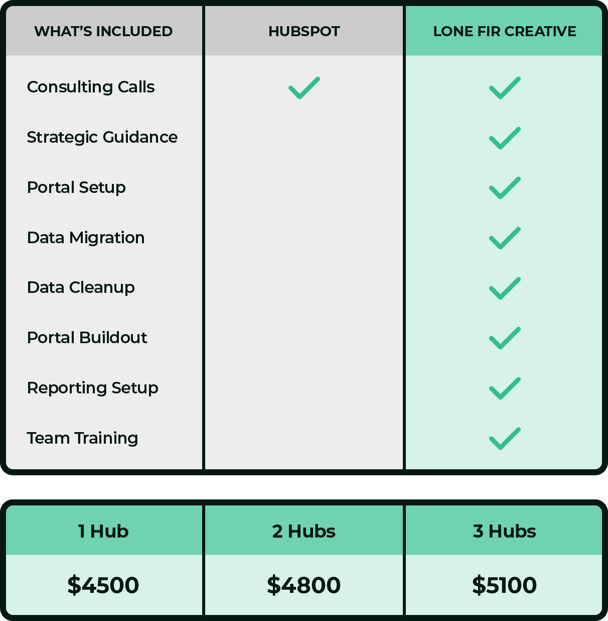 HubSpot Onboarding Comparison and Pricing