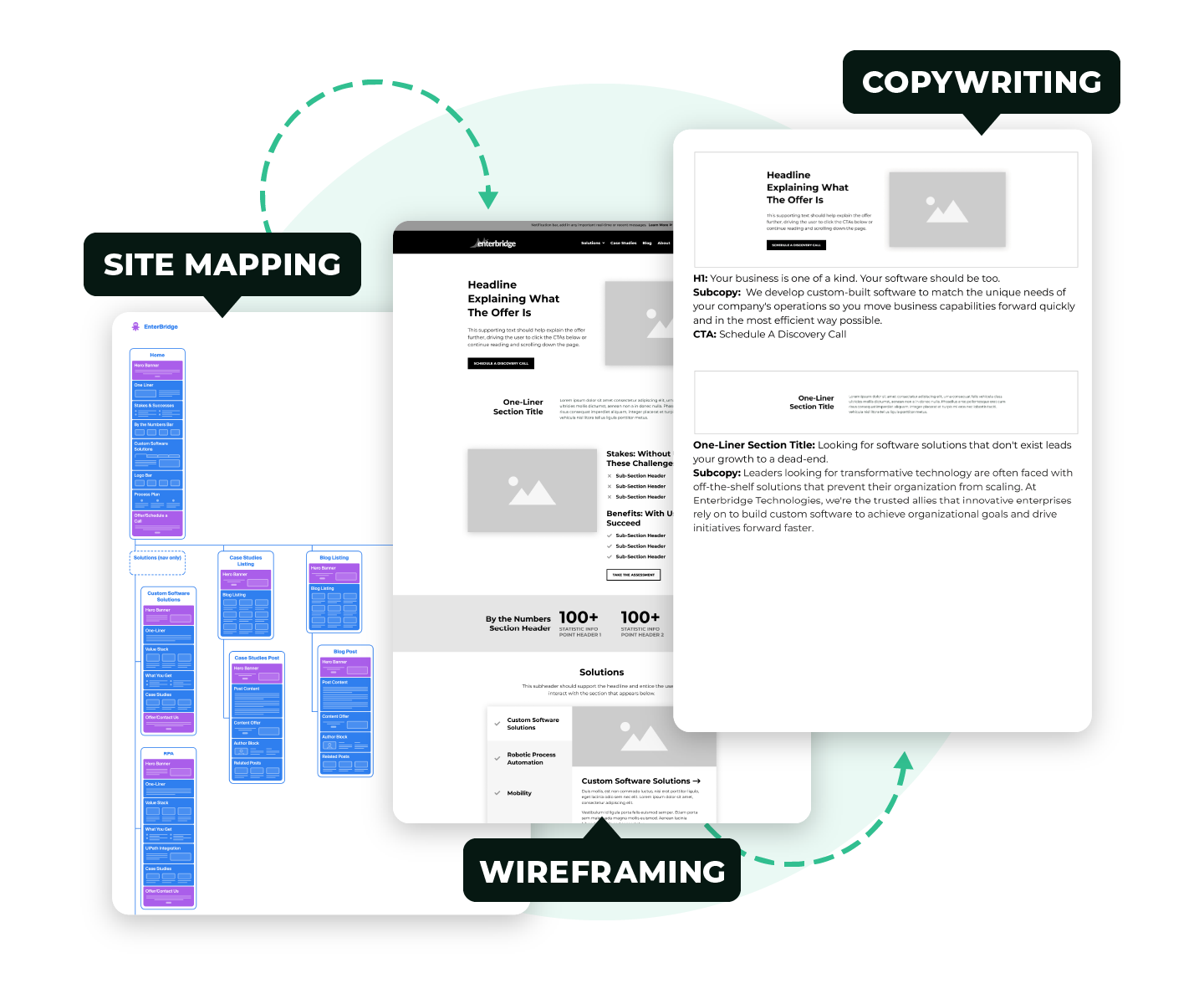 Graphic showing our website process starting with site mapping and leading to wireframing and copywriting