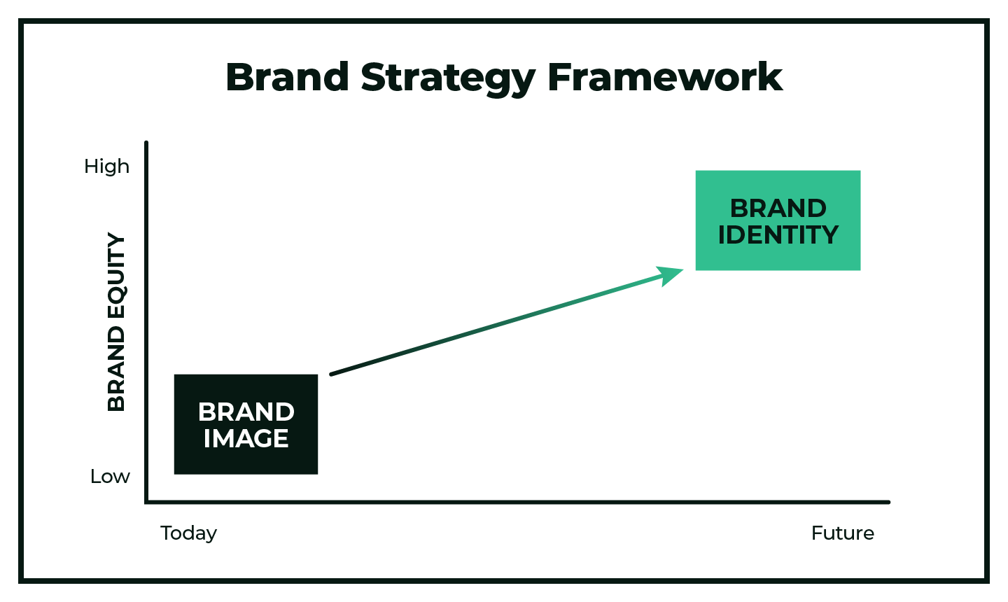 Brand Strategy Framework